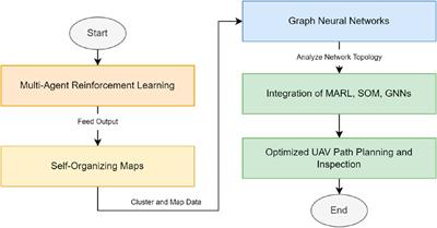 Application of intelligent self-organizing algorithms in UAV cooperative inspection of power distribution networks